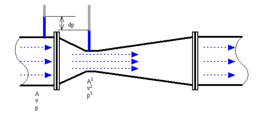 差壓流量計(jì)是什么流量計(jì)