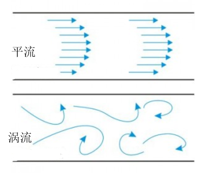 流量計(jì)安裝時(shí)對(duì)管道的要求是什么