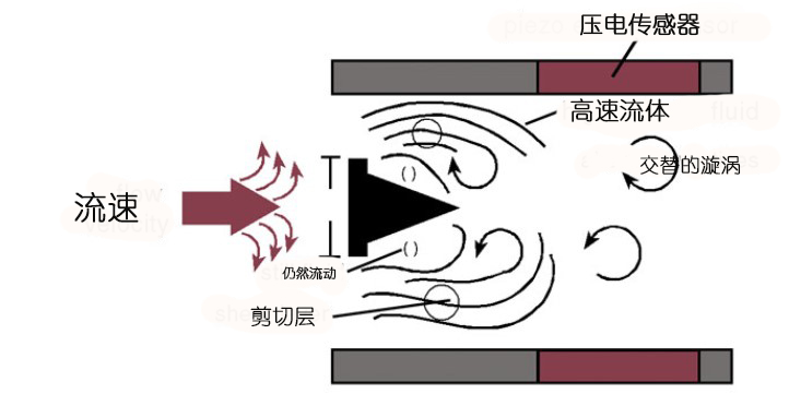 渦街流量計的工作原理是什么