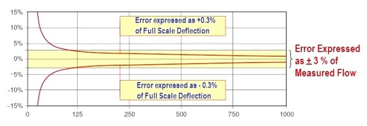 確定流量計(jì)精度對于現(xiàn)場使用有什么影響