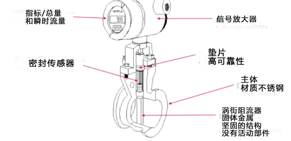 渦街流量計，你想知道的全在這里了