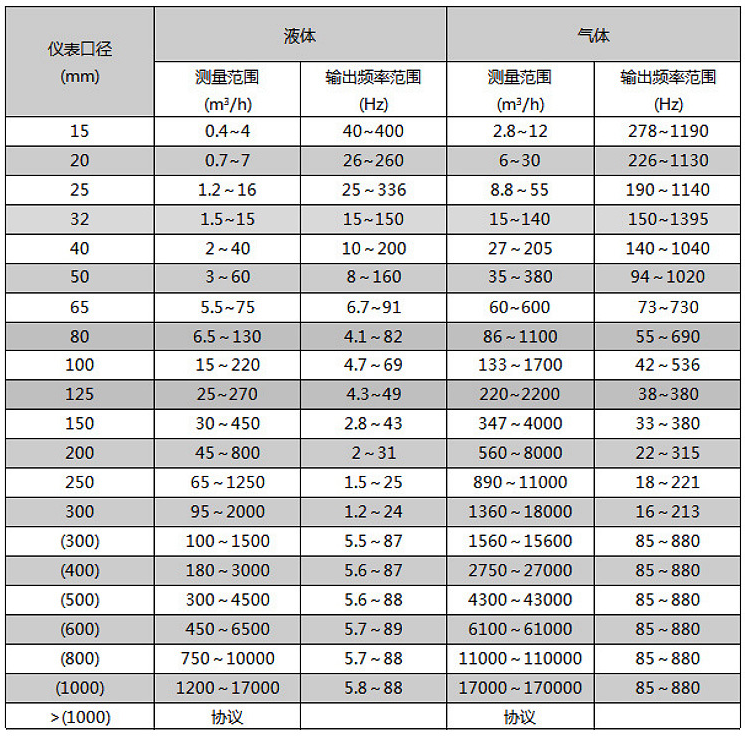 智能渦街流量計(jì)法蘭型