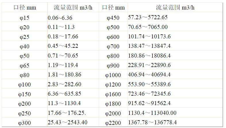 HD-LD防爆電磁流量計