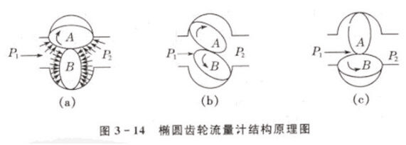 齒輪流量計工作原理是怎么樣的