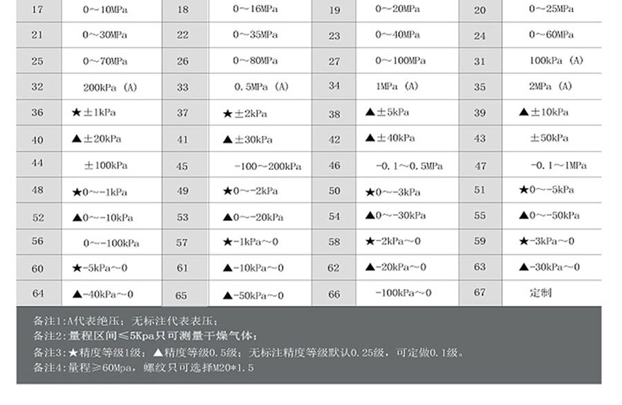 NKYZ18防爆型壓力變送器4-20ma、RS485進(jìn)口擴(kuò)散硅傳感器